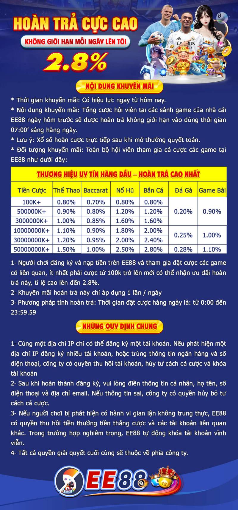 Khuyến Mãi Ee88 Mới Nhất 2025 – Nổ Quà Không Giới Hạn Mỗi Ngày 2 Ưu đãi hoàn trả cực cao – Nhận lại tới 2.8% không giới hạn